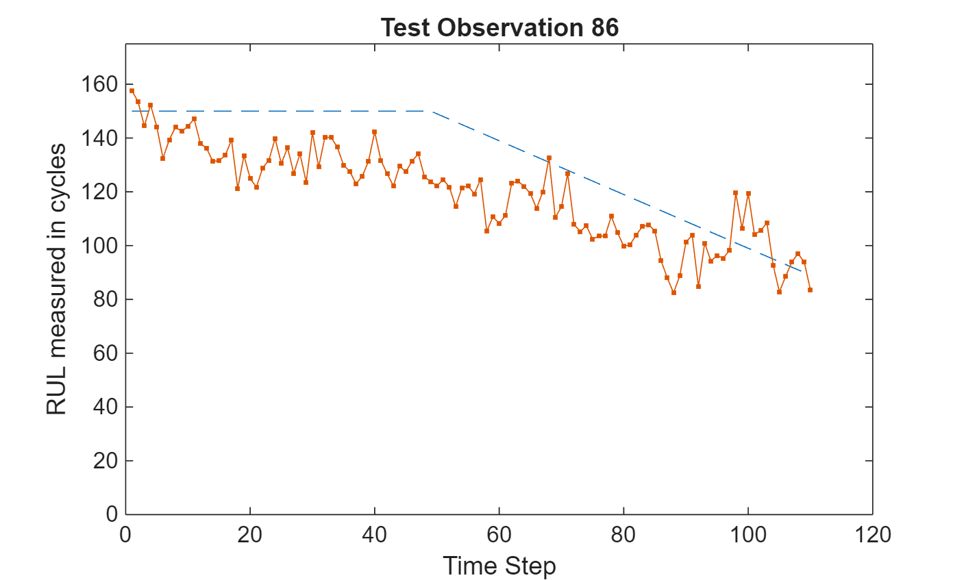 Code Generation for LSTM Network on Raspberry Pi