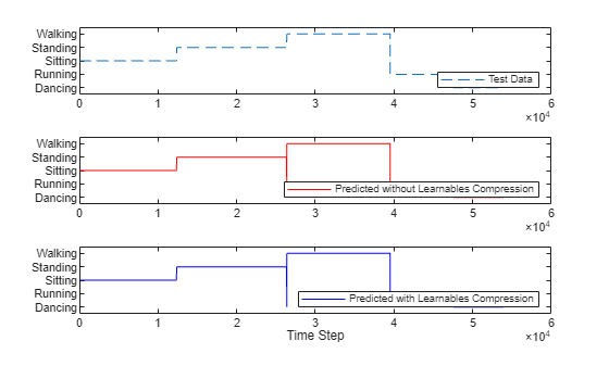 Code Generation for Sequence-to-Sequence Classification with Learnables Compression