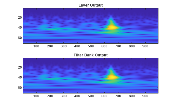 Figure contains 2 axes objects. Axes object 1 with title Layer Output contains an object of type image. Axes object 2 with title Filter Bank Output contains an object of type image.
