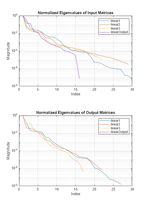 Figure contains 2 axes objects. Axes object 1 with title Normalized Eigenvalues of Input Matrices, xlabel Index, ylabel Magnitude contains 4 objects of type line. These objects represent linear1, linear2, linear3, linearOutput. Axes object 2 with title Normalized Eigenvalues of Output Matrices, xlabel Index, ylabel Magnitude contains 4 objects of type line. These objects represent linear1, linear2, linear3, linearOutput.