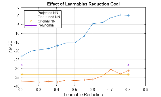 Figure contains an axes object. The axes object with title Effect of Learnables Reduction Goal, xlabel Learnable Reduction, ylabel NMSE contains 4 objects of type line. These objects represent Projected NN, Fine-tuned NN, Original NN, Polynomial.