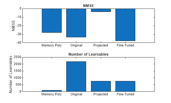 Figure contains 2 axes objects. Axes object 1 with title NMSE, ylabel NMSE contains an object of type bar. Axes object 2 with title Number of Learnables, ylabel Number of Learnables contains an object of type bar.