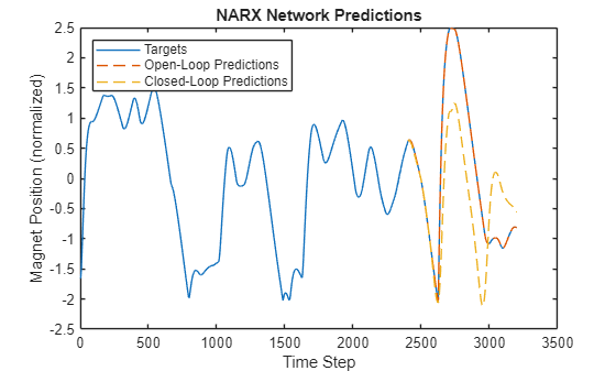Create and Train NARX Network for Time Series Forecasting