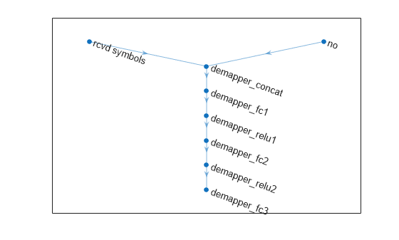 Figure contains an axes object. The axes object contains an object of type graphplot.