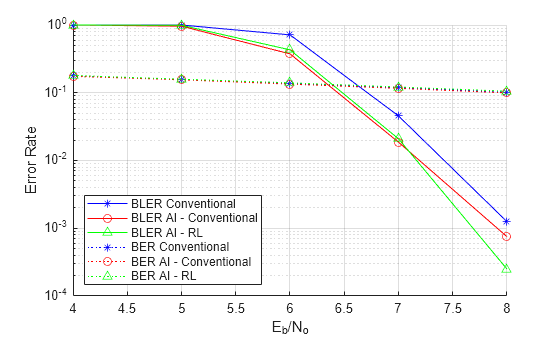 Figure contains an axes object. The axes object with xlabel E indexOf b baseline /N indexOf o baseline, ylabel Error Rate contains 6 objects of type animatedline. These objects represent BLER Conventional, BLER AI - Conventional, BLER AI - RL, BER Conventional, BER AI - Conventional, BER AI - RL.