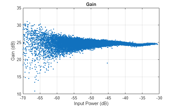 Figure contains an axes object. The axes object with title Gain, xlabel Input Power (dB), ylabel Gain (dB) contains a line object which displays its values using only markers.