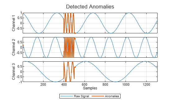 Figure contains 3 axes objects. Axes object 1 with ylabel Channel 1 contains 3 objects of type line. One or more of the lines displays its values using only markers Axes object 2 with ylabel Channel 2 contains 3 objects of type line. One or more of the lines displays its values using only markers Axes object 3 with xlabel Samples, ylabel Channel 3 contains 3 objects of type line. One or more of the lines displays its values using only markers These objects represent Raw Signal, Anomalies.