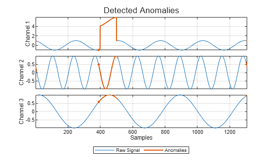 Figure contains 3 axes objects. Axes object 1 with ylabel Channel 1 contains 3 objects of type line. One or more of the lines displays its values using only markers Axes object 2 with ylabel Channel 2 contains 3 objects of type line. One or more of the lines displays its values using only markers Axes object 3 with xlabel Samples, ylabel Channel 3 contains 3 objects of type line. One or more of the lines displays its values using only markers These objects represent Raw Signal, Anomalies.