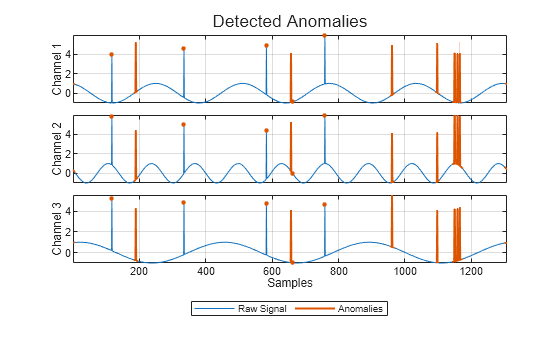 Figure contains 3 axes objects. Axes object 1 with ylabel Channel 1 contains 3 objects of type line. One or more of the lines displays its values using only markers Axes object 2 with ylabel Channel 2 contains 3 objects of type line. One or more of the lines displays its values using only markers Axes object 3 with xlabel Samples, ylabel Channel 3 contains 3 objects of type line. One or more of the lines displays its values using only markers These objects represent Raw Signal, Anomalies.