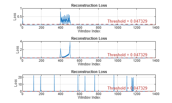 Figure contains 3 axes objects. Axes object 1 with title Reconstruction Loss, xlabel Window Index, ylabel Loss contains 2 objects of type line, constantline. Axes object 2 with title Reconstruction Loss, xlabel Window Index, ylabel Loss contains 2 objects of type line, constantline. Axes object 3 with title Reconstruction Loss, xlabel Window Index, ylabel Loss contains 2 objects of type line, constantline.
