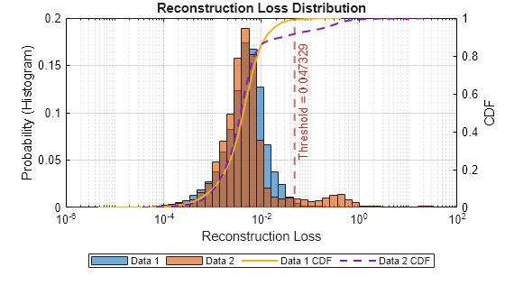 Figure contains an axes object. The axes object with title Reconstruction Loss Distribution, xlabel Reconstruction Loss, ylabel CDF contains 5 objects of type histogram, line, constantline. These objects represent Data 1, Data 2, Data 1 CDF, Data 2 CDF.