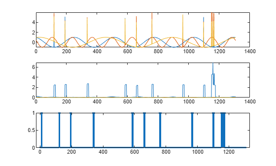 Figure contains 3 axes objects. Axes object 1 contains 3 objects of type line. Axes object 2 contains 3 objects of type line. Axes object 3 contains 3 objects of type stem.