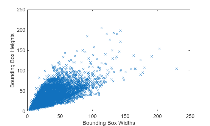 Figure contains an axes object. The axes object with xlabel Bounding Box Widths, ylabel Bounding Box Heights contains a line object which displays its values using only markers.