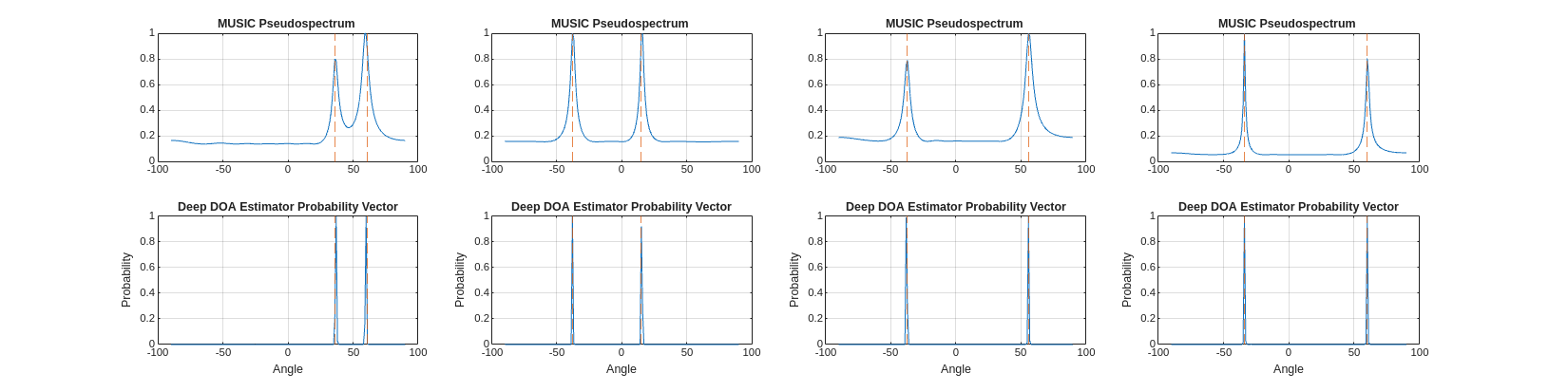 Direction-of-Arrival Estimation Using Deep Learning