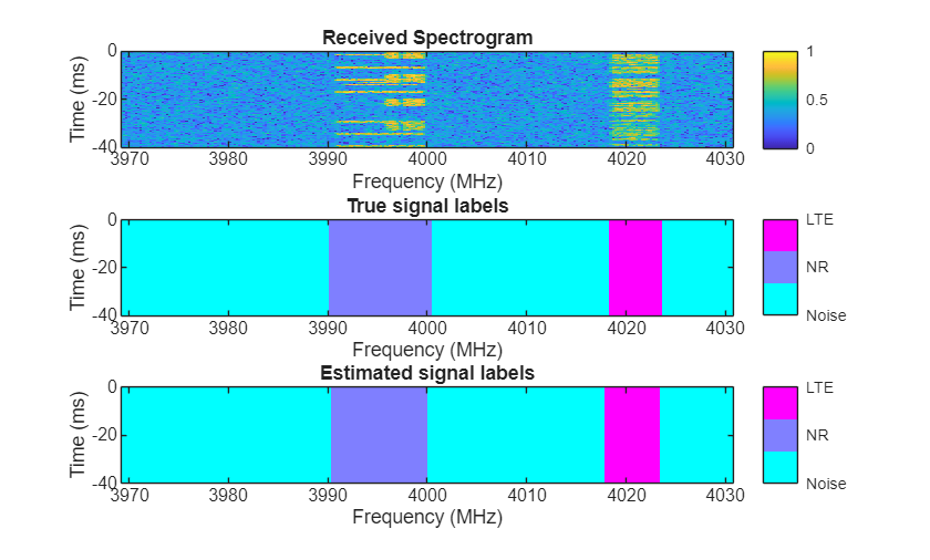 Apply Transfer Learning on PyTorch Model to Identify 5G and LTE Signals