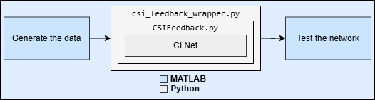 Offline Training and Testing of PyTorch Model for CSI Feedback Compression
