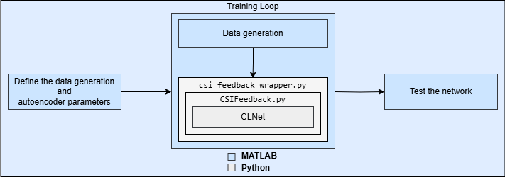 Online Training and Testing of PyTorch Model for CSI Feedback Compression