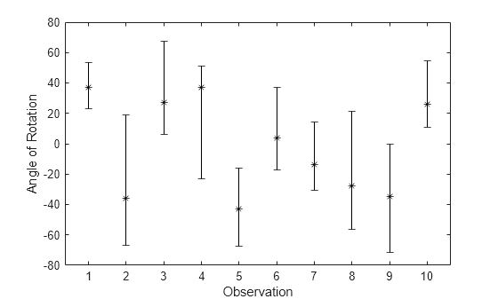 Figure contains an axes object. The axes object with xlabel Observation, ylabel Angle of Rotation contains an object of type errorbar.