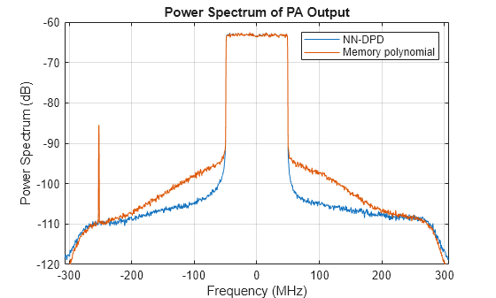 Neural Network for Digital Predistortion Design - Online Training
