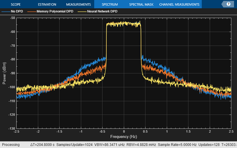 Neural Network for Digital Predistortion Design-Offline Training