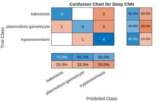 Figure contains an object of type ConfusionMatrixChart. The chart of type ConfusionMatrixChart has title Confusion Chart for Deep CNN.