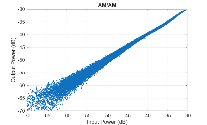 Figure contains an axes object. The axes object with title AM/AM, xlabel Input Power (dB), ylabel Output Power (dB) contains a line object which displays its values using only markers.