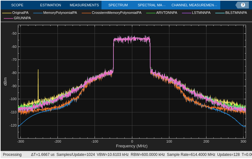Spectrum of all NN-PAs along with non-learnable PA models.