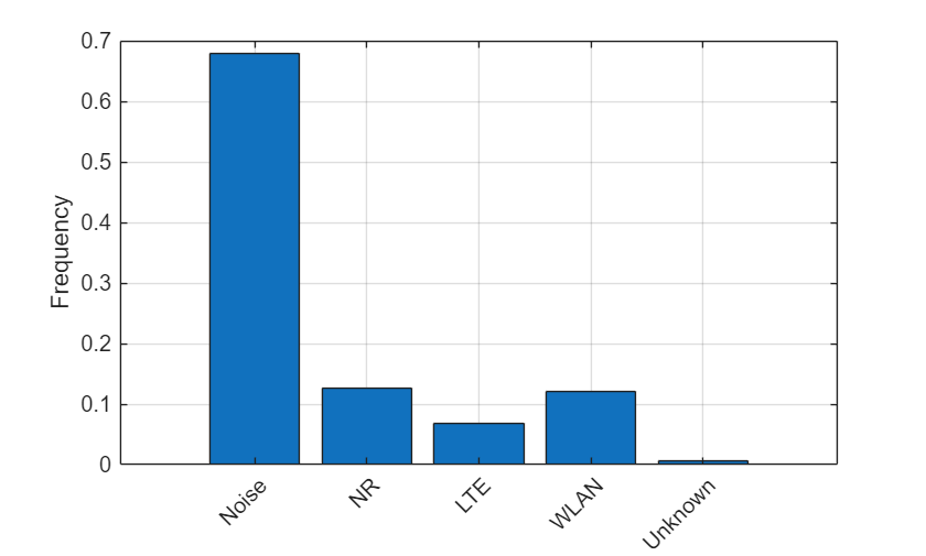 Figure contains an axes object. The axes object with ylabel Frequency contains an object of type bar.