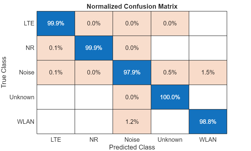 Figure contains an object of type ConfusionMatrixChart. The chart of type ConfusionMatrixChart has title Normalized Confusion Matrix.