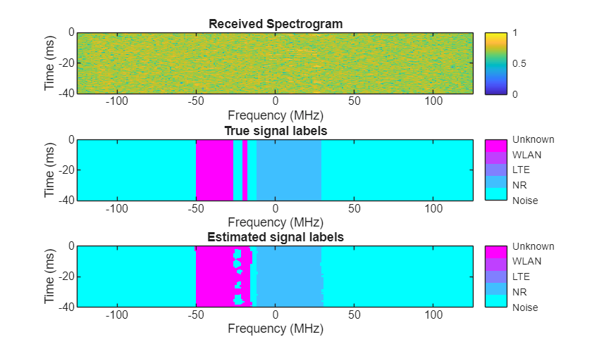 Figure contains 3 axes objects. Axes object 1 with title Received Spectrogram, xlabel Frequency (MHz), ylabel Time (ms) contains an object of type image. Axes object 2 with title True signal labels, xlabel Frequency (MHz), ylabel Time (ms) contains an object of type image. Axes object 3 with title Estimated signal labels, xlabel Frequency (MHz), ylabel Time (ms) contains an object of type image.