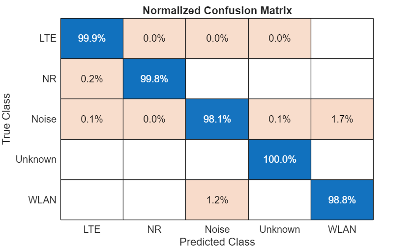 Figure contains an object of type ConfusionMatrixChart. The chart of type ConfusionMatrixChart has title Normalized Confusion Matrix.