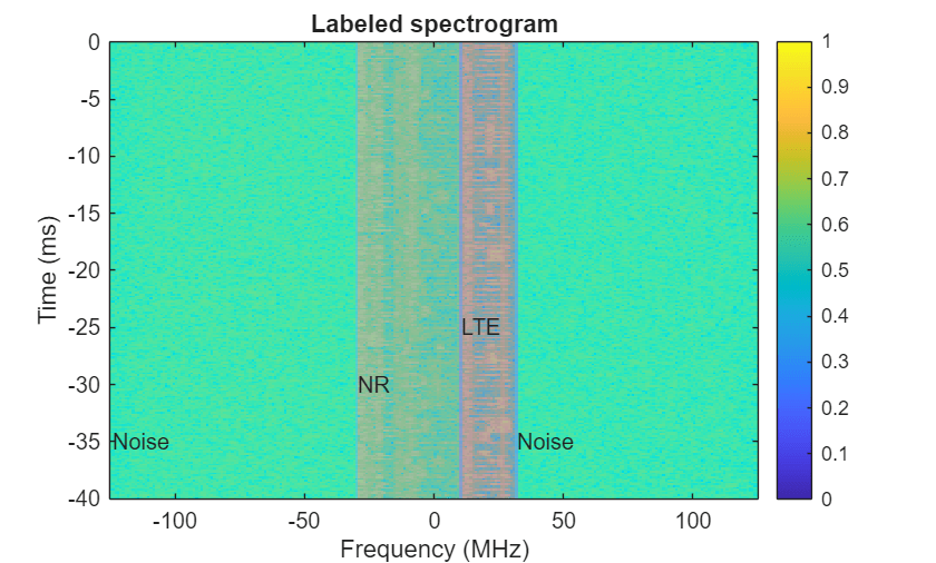 Spectrum Sensing with Deep Learning to Identify 5G, LTE, and WLAN Signals