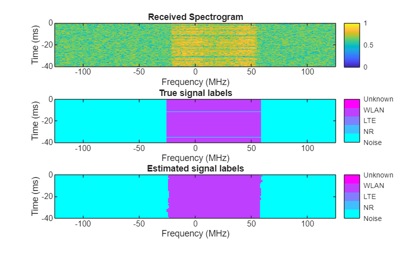 Figure contains 3 axes objects. Axes object 1 with title Received Spectrogram, xlabel Frequency (MHz), ylabel Time (ms) contains an object of type image. Axes object 2 with title True signal labels, xlabel Frequency (MHz), ylabel Time (ms) contains an object of type image. Axes object 3 with title Estimated signal labels, xlabel Frequency (MHz), ylabel Time (ms) contains an object of type image.