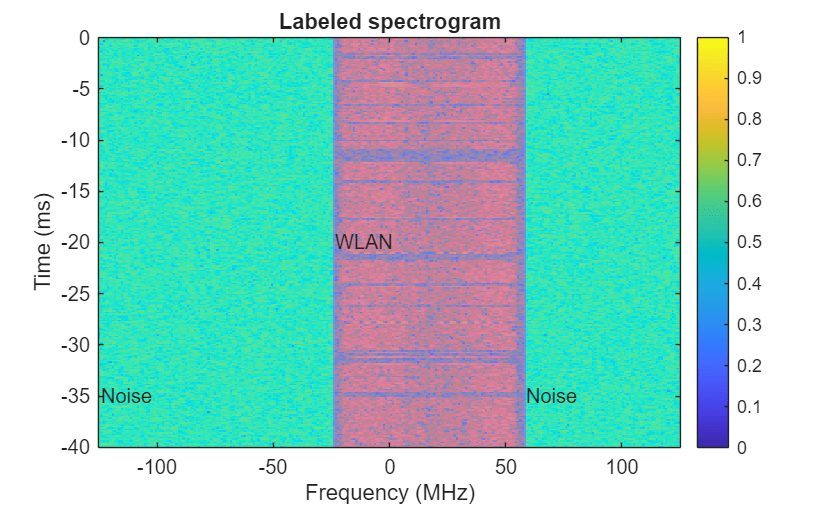 Figure contains an axes object. The axes object with title Labeled spectrogram, xlabel Frequency (MHz), ylabel Time (ms) contains 4 objects of type image, text.