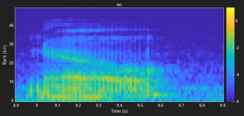 AI for Speech Command Recognition