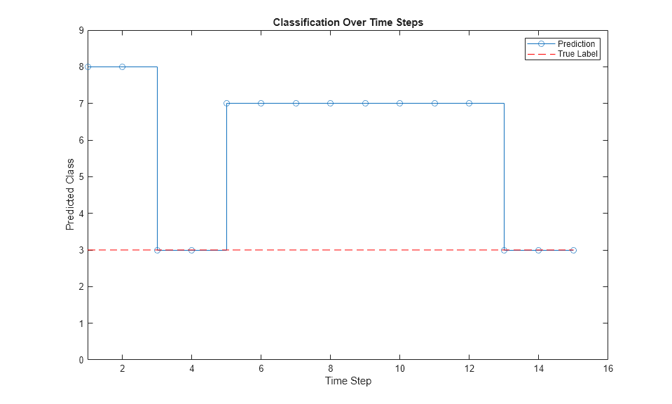 Classify and Update Network State in Simulink
