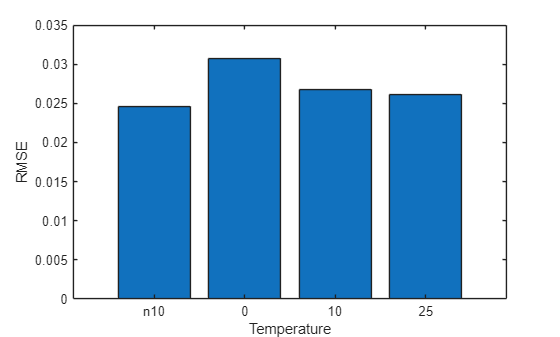 Figure contains an axes object. The axes object with xlabel Temperature, ylabel RMSE contains an object of type bar.