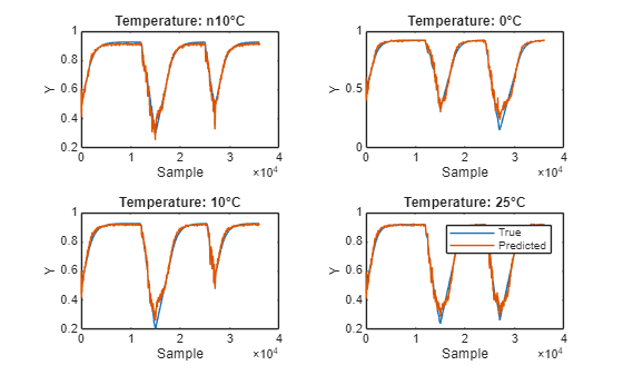 Figure contains 4 axes objects. Axes object 1 with title Temperature: n10°C, xlabel Sample, ylabel Y contains 2 objects of type line. Axes object 2 with title Temperature: 0°C, xlabel Sample, ylabel Y contains 2 objects of type line. Axes object 3 with title Temperature: 10°C, xlabel Sample, ylabel Y contains 2 objects of type line. Axes object 4 with title Temperature: 25°C, xlabel Sample, ylabel Y contains 2 objects of type line. These objects represent True, Predicted.