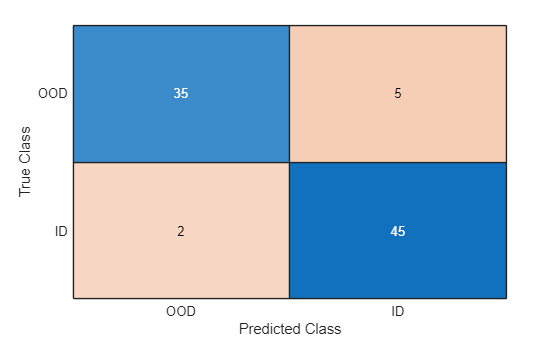 Figure contains an object of type ConfusionMatrixChart.