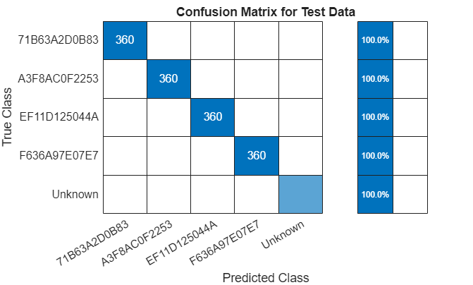 Figure contains an object of type ConfusionMatrixChart. The chart of type ConfusionMatrixChart has title Confusion Matrix for Test Data.