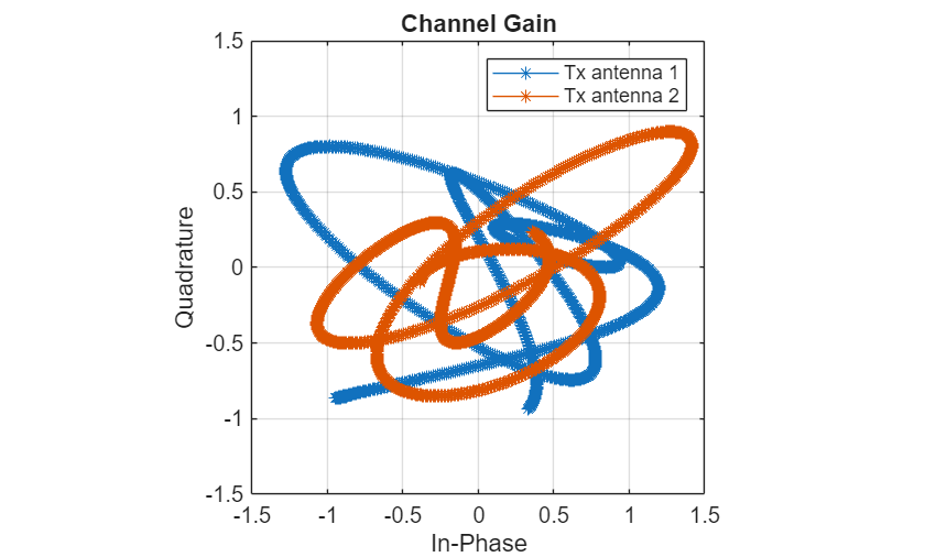 Train PyTorch Channel Prediction Models