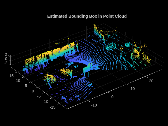 Figure contains an axes object. The axes object with title Estimated Bounding Box in Point Cloud contains an object of type scatter.