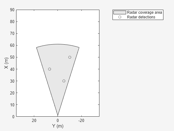Figure contains an axes object. The axes object with xlabel X (m), ylabel Y (m) contains 2 objects of type patch, line. One or more of the lines displays its values using only markers These objects represent Radar coverage area, Radar detections.