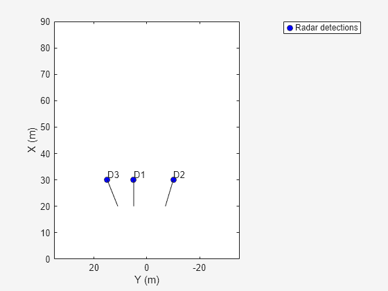 Figure contains an axes object. The axes object with xlabel X (m), ylabel Y (m) contains 4 objects of type line, text. One or more of the lines displays its values using only markers This object represents Radar detections.