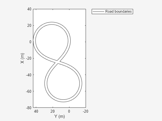 Figure contains an axes object. The axes object with xlabel X (m), ylabel Y (m) contains an object of type line. This object represents Road boundaries.