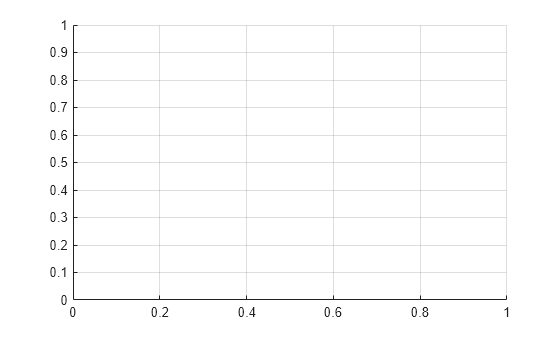 Figure contains an axes object. The axes object is empty.