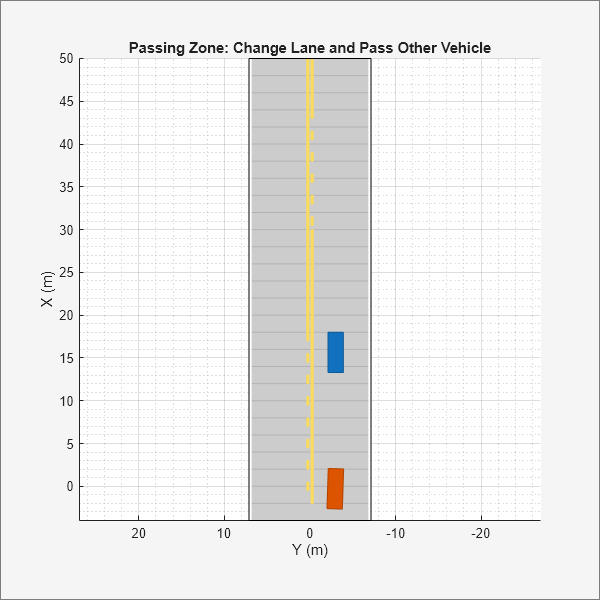 Figure contains an axes object and an object of type uipanel. The axes object with title Passing Zone: Change Lane and Pass Other Vehicle, xlabel X (m), ylabel Y (m) contains 5 objects of type patch, line.