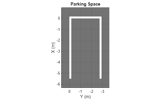 Figure contains an axes object. The axes object with title Parking Space, xlabel X (m), ylabel Y (m) contains an object of type patch.