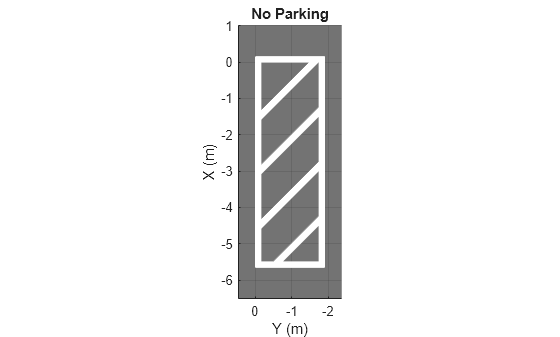 Figure contains an axes object. The axes object with title No Parking, xlabel X (m), ylabel Y (m) contains an object of type patch.