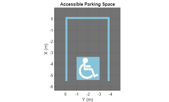 Figure contains an axes object. The axes object with title Accessible Parking Space, xlabel X (m), ylabel Y (m) contains 4 objects of type patch.
